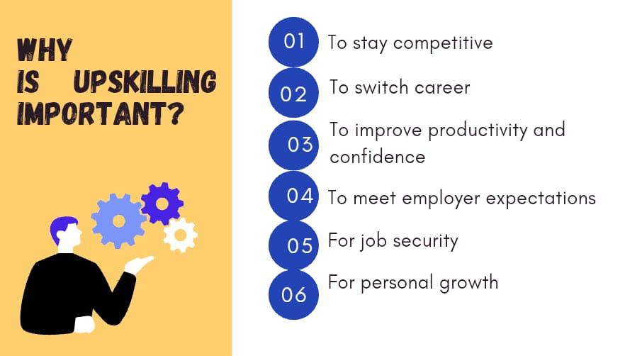 "An infographic titled 'Why is Upskilling Important?' with six points listed: 1) To stay competitive, 2) To switch career, 3) To improve productivity and confidence, 4) To meet employer expectations, 5) For job security, and 6) For personal growth. The graphic features a person gesturing towards gears on a yellow and white background."
