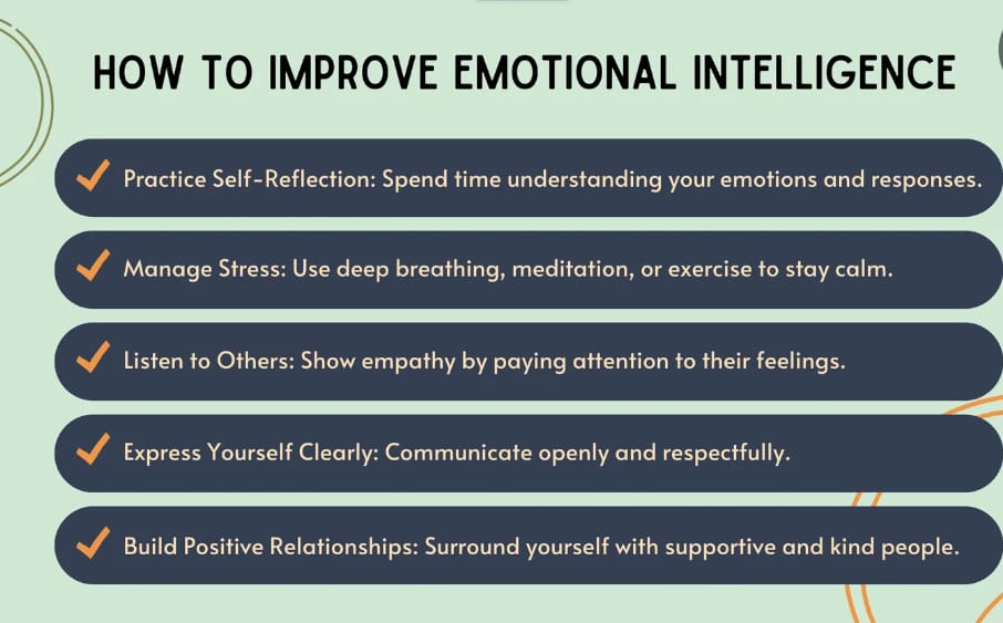 The image is a graphic titled "HOW TO IMPROVE EMOTIONAL INTELLIGENCE" with five points on how to do so.
Here are the points listed:
- Practice Self-Reflection: Spend time understanding your emotions and responses.
- Manage Stress: Use deep breathing, meditation, or exercise to stay calm.
- Listen to Others: Show empathy by paying attention to their feelings.
- Express Yourself Clearly: Communicate openly and respectfully.
- Build Positive Relationships: Surround yourself with supportive and kind people.
The background of the image is light green with some orange and green circular design elements in the corners. The title is in black text at the top, and the five points are in dark blue rounded rectangles with orange checkmarks and white text.