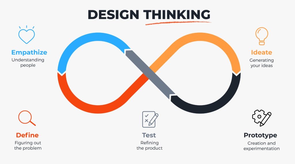 The image is a visual representation of the Design Thinking process in the form of a continuous infinity loop, showing that the process is iterative. The loop is divided into five main stages, each with a unique color and icon:
Empathize (Blue, Heart Icon) – Understanding people and their needs.
Define (Orange, Magnifying Glass Icon) – Figuring out and clearly defining the problem.
Ideate (Yellow-Orange, Lightbulb Icon) – Generating creative ideas and possible solutions.
Prototype (Dark Gray, Pencil Icon) – Creation and experimentation of solutions or models.
Test (Gray, Checklist Icon) – Refining the product or solution based on feedback.
The design emphasizes the iterative and cyclical nature of Design Thinking, showing that insights gained from testing can loop back into further empathizing, defining, ideating, and prototyping. The overall look is clean and modern, making the process easy to understand visually.