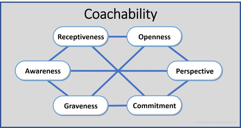 The image is a visual diagram titled “Coachability.” It shows six interconnected qualities arranged in a hexagonal network. At the top are the qualities “Receptiveness” and “Openness.” In the middle layer are “Awareness” on the left and “Perspective” on the right. At the bottom are “Graveness” on the left and “Commitment” on the right. Blue connecting lines link each quality to others, forming a web-like structure that suggests all these traits work together to define coachability.