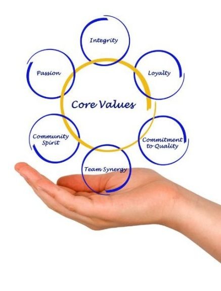 This image illustrates “Core Values” in a visually clear way. A hand is shown supporting a circular diagram, with the term Core Values in the center and six related values surrounding it:
Integrity
Loyalty
Commitment to Quality
Team Synergy
Community Spirit
Passion
It visually communicates that core values are the foundation of a company’s culture and operations, and they are “supported” by individual and team behaviors.