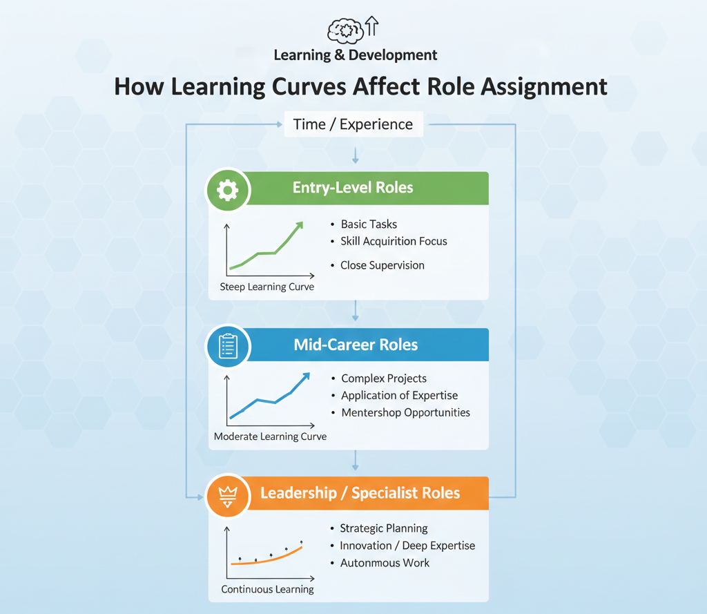 How learning curves affect role assignment