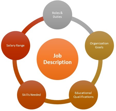 A circular infographic with the phrase “Job Description” in the center and five connected outer segments labeled: Roles & Duties, Organization Goals, Educational Qualifications, Skills Needed, and Salary Range.