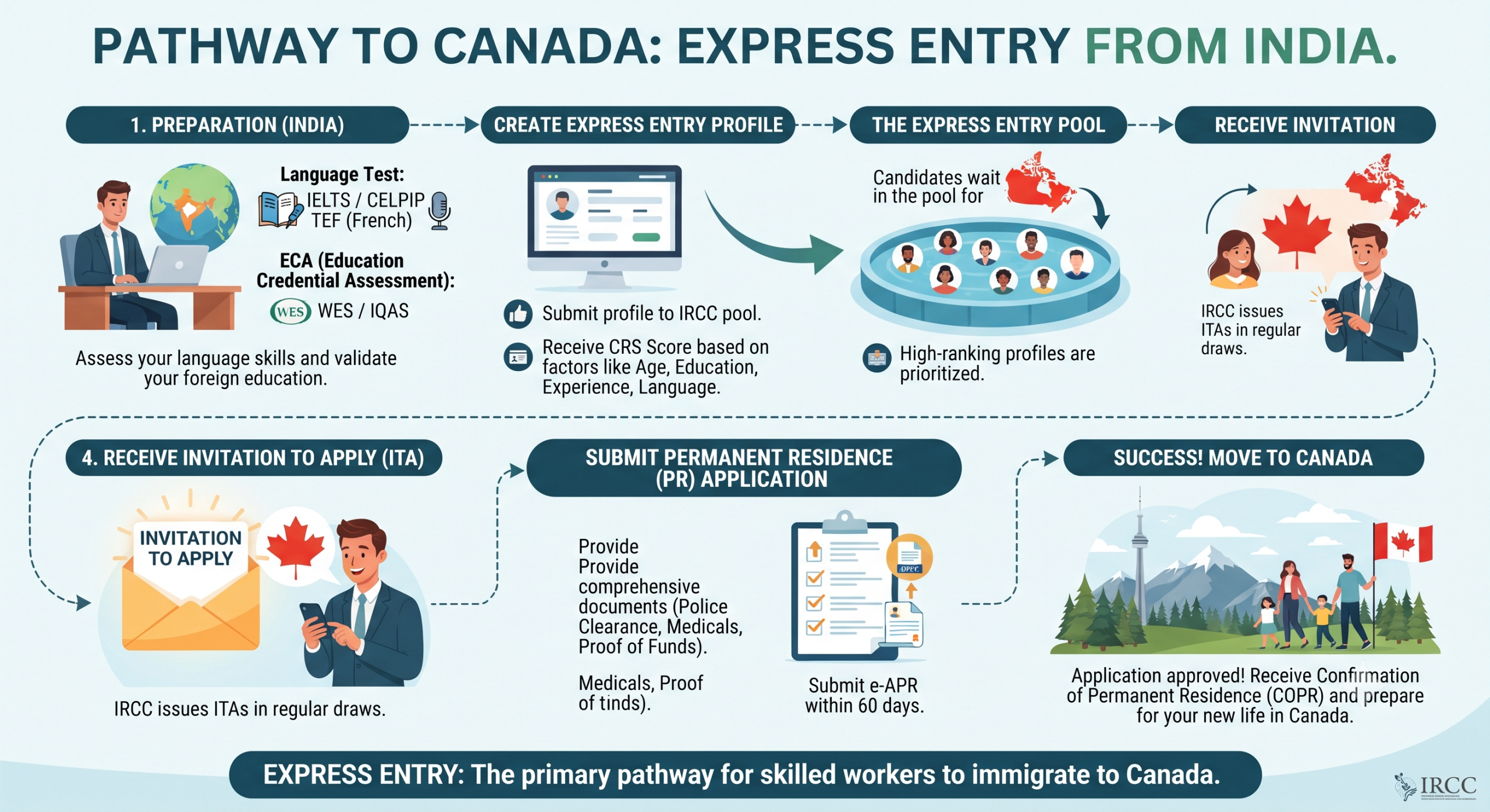 How to Move to Canada Through Express Entry