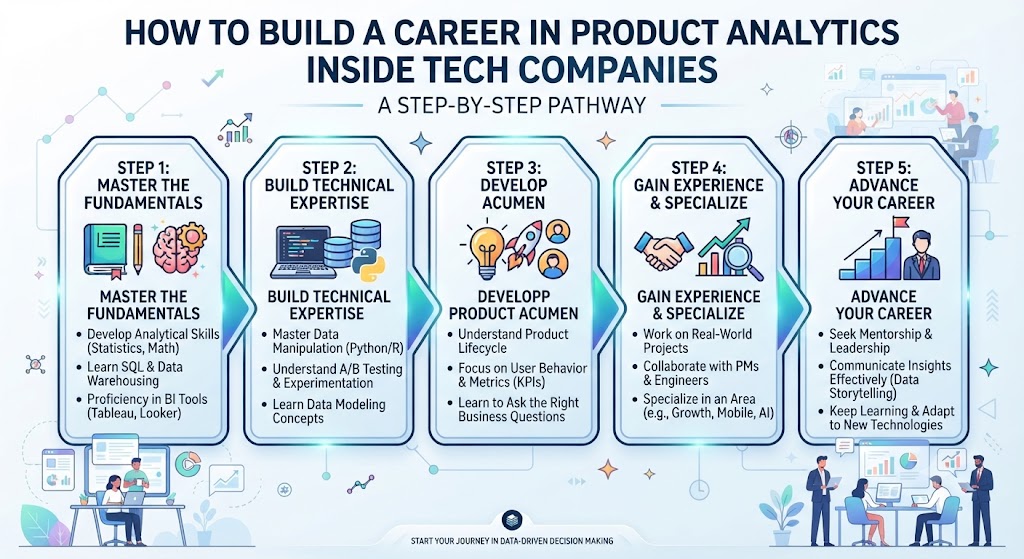 How to Build a Career in Product Analytics Inside Tech Companies