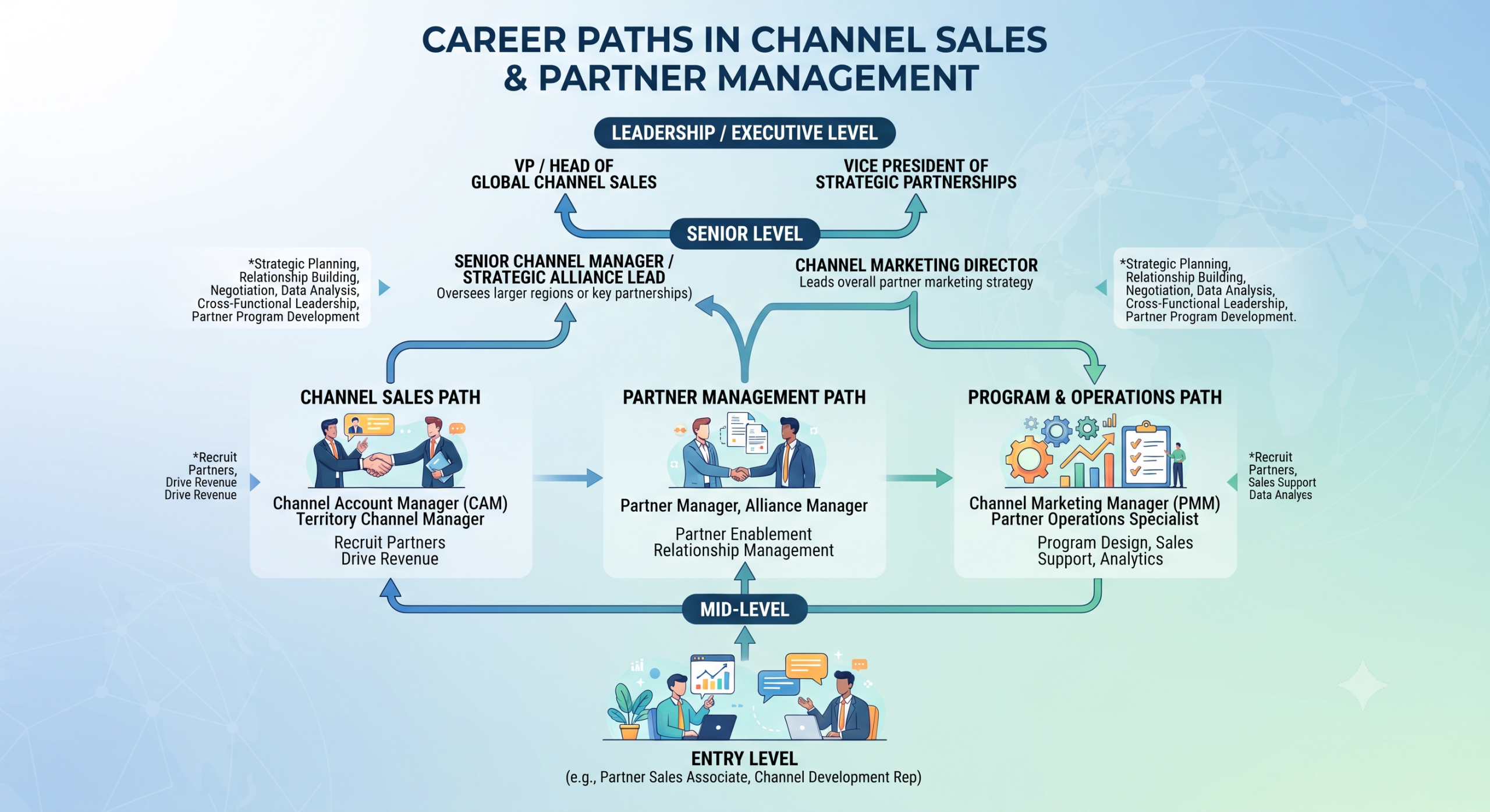 Career Paths in Channel Sales and Partner Management