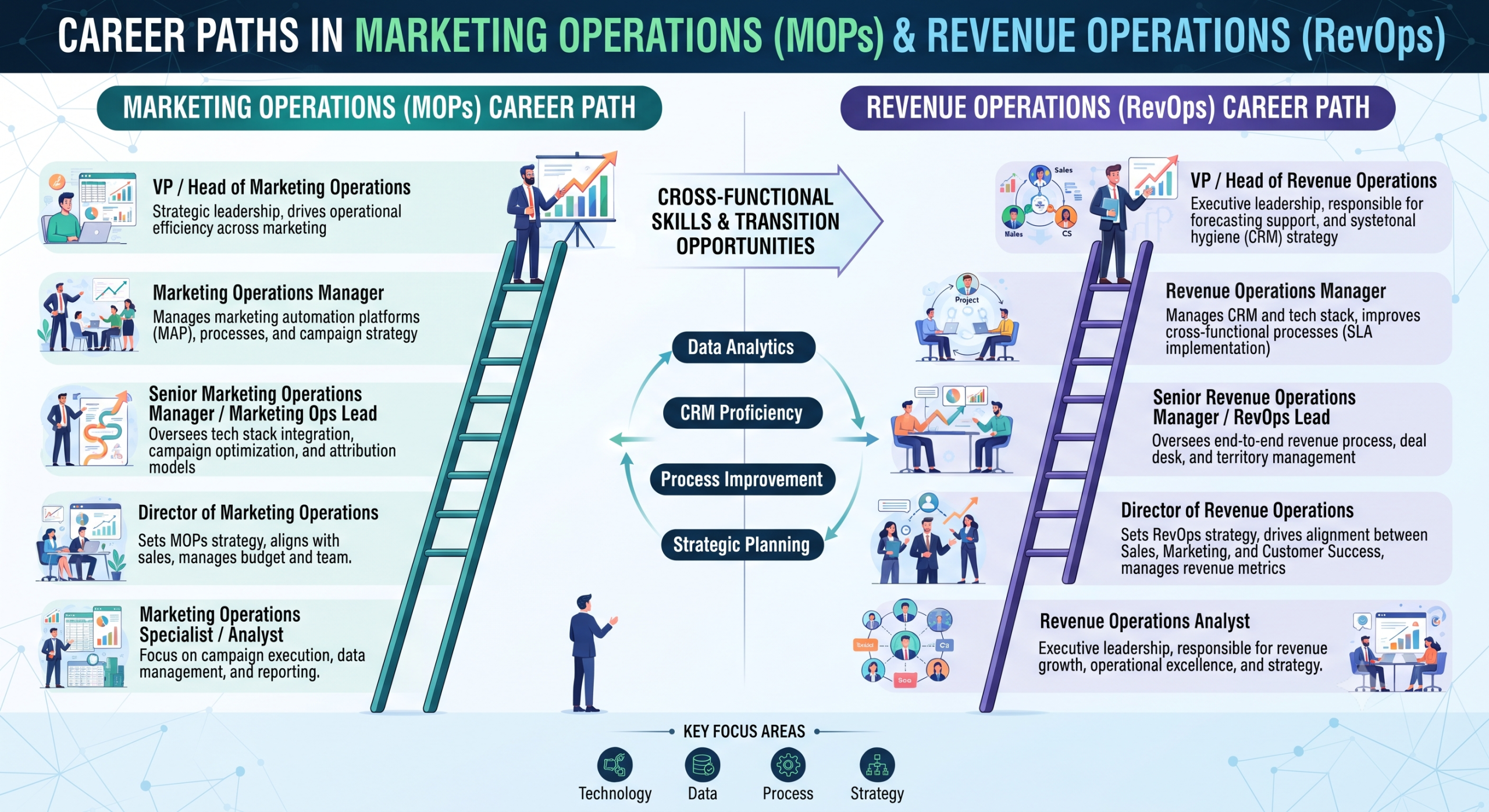 Career Paths in Marketing Ops and Revenue Operations